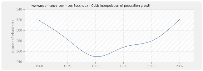 Les Bouchoux : Cubic interpolation of population growth